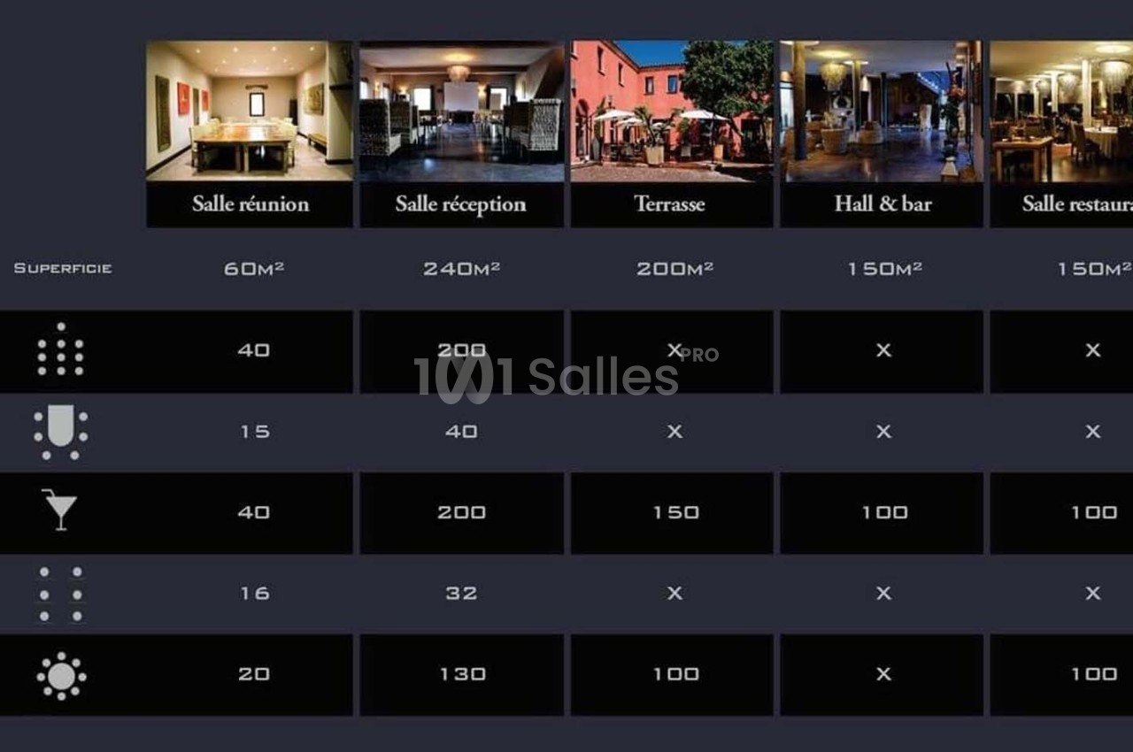 Tableau comparatif des espaces disponibles avec photos, superficies en m² et capacités selon différentes configurations.